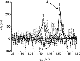 Figure 3 Diffracted intensity of the grazing X rays, I/I0, as a function of the in-plane scattering wave vector, qxy. When compressed at 20 mN m−1, the DPPC monolayer shows the two Bragg peaks characteristic of the tilted LC phase at 1.42 and 1.51 Å−1 (a). When He is saturated with gPFOB the peaks disappear rapidly (b), demonstrating the dissolution of the crystalline LC domains and the rapid re-spreading of the DPPC molecules.