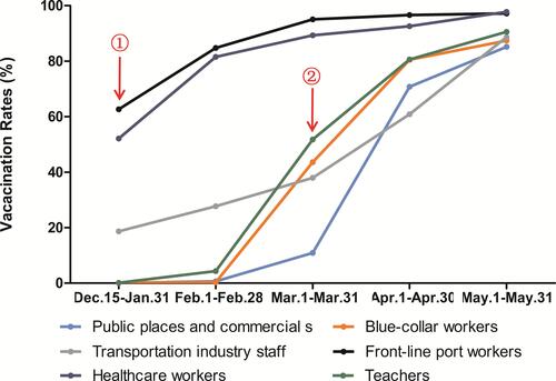 Figure 2 The vaccination rates of all occupations significantly increased over time (p for trend<0.05). 1, Local authorities mainly pushed forward the vaccination of front-line port workers, transportation industry staff and healthcare workers since December 15, 2020. 2, The vaccination of public places and commercial service staff, blue-collar workers in labour-intensive enterprises and teachers were vigorously promoted since March 2021 with multifaceted strategies.