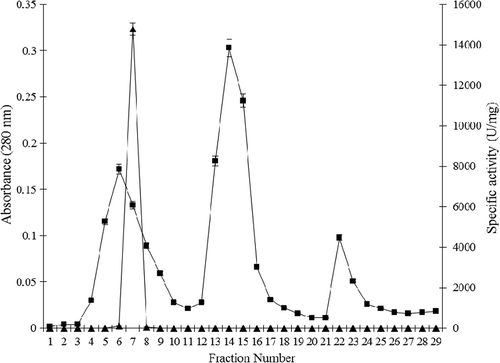 Figure 1. Elution profile of catalase from DEAE-cellulose column; absorbance at 280 nm (-■-) and catalase activity (U/mg) (-▲-).