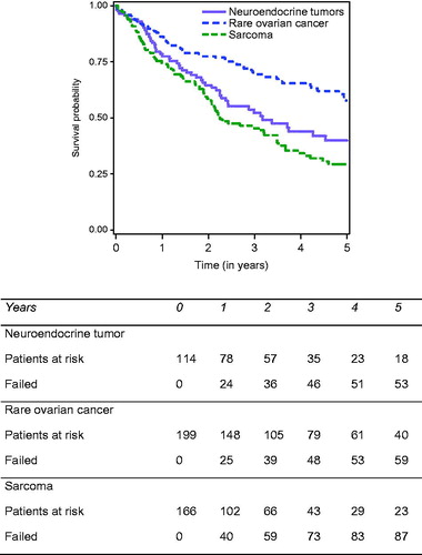Figure 2. Overall survival according to the origin of PM in patients who underwent cytoreductive surgery plus HIPEC for peritoneal metastases from ovarian carcinoma, neuroendocrine tumours and sarcoma.