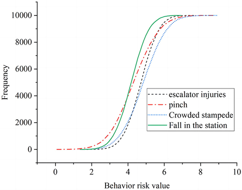 Figure 4 Cumulative probability of behavioral risk for each accident type.