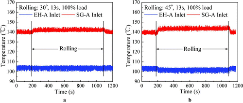 Figure 7 Inlet temperatures of EH and SG (a: case 2; b: case 4)