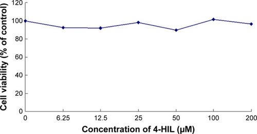 Figure 5 The viability of 3T3-L1 preadipocytes after exposure to different concentrations of 4-HIL for 48 hours.