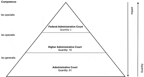 Figure 1. Administrative courts in Germany: Relationship between number of courts and impact of the court levels. Source: own representation.