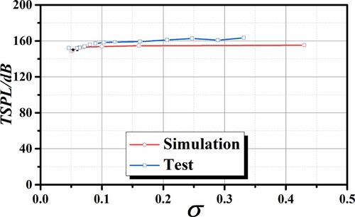 Figure 24. Comparison between cavitation-induced noise experiment and numerical simulation at the inlet of the model pump.