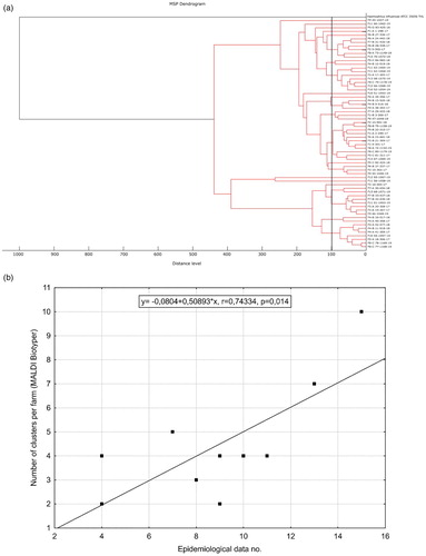 Figure 3. (a) Dendrogram based on the minimum spanning tree, constructed using MALDI Biotyper, showing the relationship between the isolates used in the study. The vertical line at a 100-distance level indicates the cut-off value for defining a cluster. (b) Graph showing correlation with linear fit between number of clusters according to dendrogram constructed with MALDI Biotyper and epidemiological data used in the study with correlation coefficient and statistical significance value.