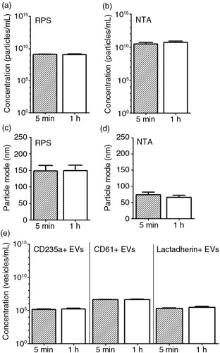 Fig. 6.  Effect of time delay between blood collection and plasma preparation on erythrocyte and platelet EVs. Blood samples collected from fasted and healthy individuals (n=5) were centrifuged after 5 minutes (min) and 1 hour (h) of the blood collection. Particle concentration and particle mode diameter (nm) of EVs in plasma were measured by RPS (a, c) and NTA (b, d). Measurement of EVs by FCM used antibody CD235a, antibody CD61 and lactadherin (e).