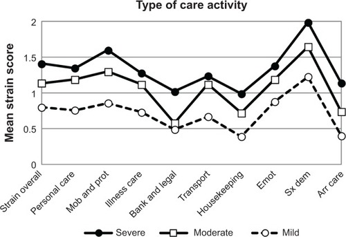 Figure 2 Family caregivers’ average role strain from nine types of care activities for persons with mild, moderate, or severe dementia.