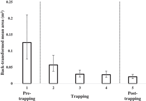 Figure 1. Trends in rooting damage by wild pigs along transects (m2/transect) across five time periods from 2009 through 2011 in south-central Oklahoma, USA. Period 1 = pre-trapping; periods 2, 3, and 4 = trapping; and period 5 = post-trapping. Back-transformed means and 95% CI are reported.