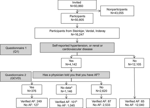 Figure 1 Flowchart on how the verified diagnoses of AF were found according to answers in the questionnaires.