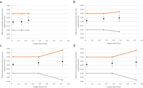 Figure 2. Summary diagram of Vmin, Vmid, Vmax for r-hFSH pen injector 2.0 (a) 150 IU*, (b) 300 IU†, (c) 450 IU†, (d) 900 IU† (Study 1A, aubonne, Switzerland and Study 1B, Bari, Italy). The orange lines/dots represent the upper specification limits, and the gray lines/dots represent the lower specification limits. Error bars are calculated as ktar*SD. *Final assembly at the Merck Biopharma production plant at Bari, Italy. †Final assembly at the Merck Biopharma production plant at aubonne, Switzerland.