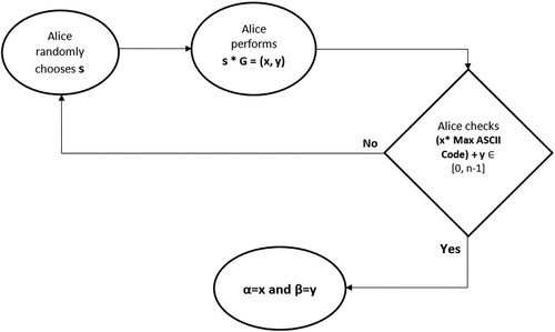 Figure 3. Proposed model for generating encoding parameters.