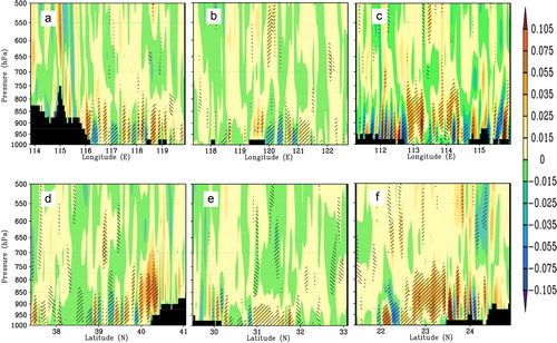 Fig. 6. Pressure (a–c) longitudinal and (d–f) latitudinal cross-sections along the (a) 39.9°N, (b) 31.14°N, (c) 23.08°N and (d) 116.3°E, (e) 121.29°E, (f) 113.14°E axes (black areas for topography) showing changes in the vertical velocity (shaded) in annual from U10 to U80 over the three city clusters of the (a, d) BTH, (b, e) YRD and (c, f) PRD at 3.3-km resolution [units: 10−1 m s−1, slashes (／) and backslashes (\) denote areas that are significant at the 95% confidence level t tests and F tests].