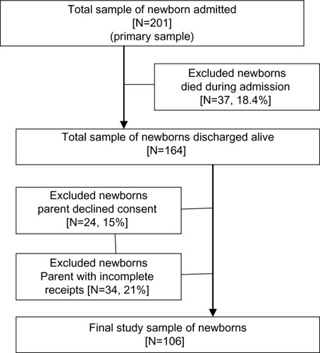 Figure 1 Selection procedure.