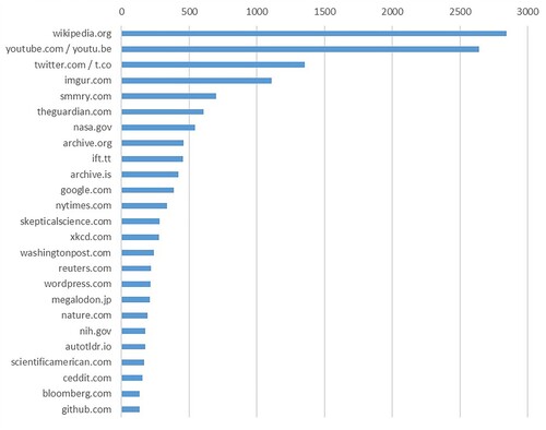 Figure 6. The top 25 most-linked domains in the Reddit posts and comments in this dataset, excluding links to reddit.com/redd.it.