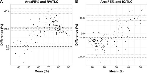 Figure 5 Bland–Altman plots showing (A) the difference of 100-AreaFE% and RV/TLC against their mean and (B) the difference of AreaFE% and IC/TLC against their mean.