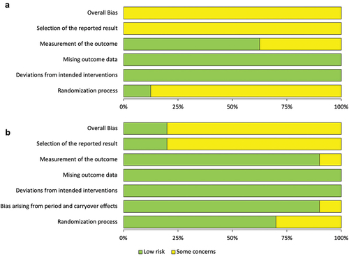 Figure 2. Risk of Bias Tool V.2. (a) Risk of bias per domain across studies with a parallel design; (b) Risk of bias per domain across studies with a crossover design.