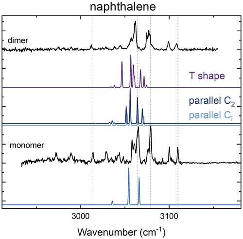 Figure 3. High-resolution IR spectra of the naphthalene monomer (obtained by Maltseva et al. [Citation47]) and dimer (black) in combination with predicted spectra of the configurations presented in Figure 1 (T-shaped (purple), C2 crossed parallel (dark blue) and Ci slipped parallel (light blue)) at the B3LYP-D3/Jun-cc-pVDZ level of theory using the harmonic approximation and a frequency scaling factor of 0.96.