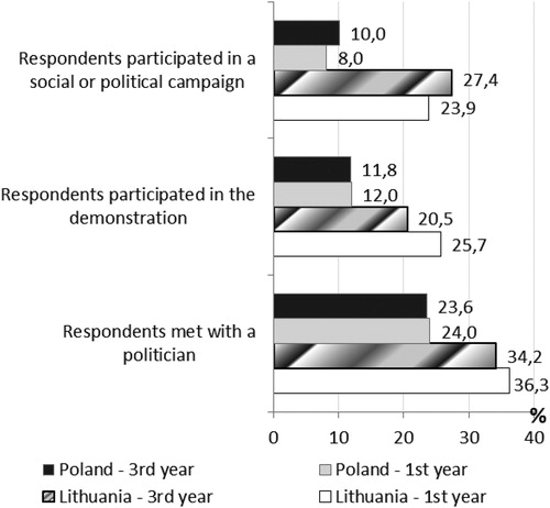 Figure 3. Percentage of respondents participating in certain social activities during the year (answer ‘yes’).