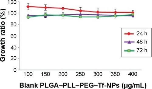 Figure 12 Cytotoxic effect of PLGA–PLL–PEG–Tf-NPs on K562/ADR cells for different times.