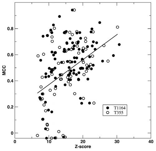 Figure 2 Medium resolution prediction of RNA-binding sites. MCC values for predicted RNA-binding residues are shown as a function of fold recognition Z-scores. Results of RB-C174 tested on small and expanded template libraries of RB-T355 (open circles) and RB-T1164 (closed circles) are shown. The line from linear regression is employed to illustrate the trend.