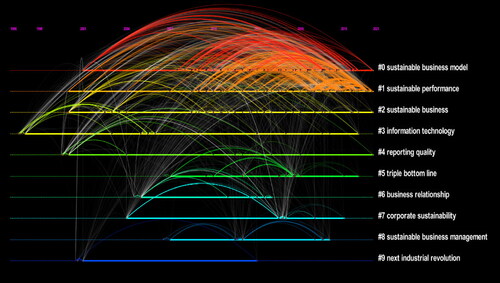 Figure 9. Timeline view of the co-occurrence network of keywords in different clusters.Source: created by the author based on the CiteSpace analysis.