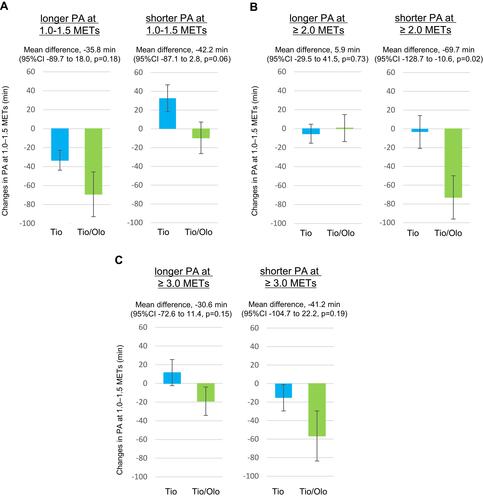 Figure 3 Changes in sedentary time before and after treatment stratified by the duration and intensity of physical activity at study entry. Patients were divided into two groups based on a median duration of PA of 1.0–1.5 METs intensity of 282.7 min (A), median duration of PA of ≥ 2.0 METs intensity of 125.1 min (B), and median duration of PA of ≥ 3.0 METs intensity of 31.1 min (C), for stratified analysis of reduction in sedentary time with Tio or Tio/Olo treatment. The error bars represent standard errors. p values show differences between two groups. In the subgroup of patients with a shorter duration of baseline physical activity of ≥2 METs, Tio/Olo treatment significantly reduced sedentary time compared with Tio treatment.