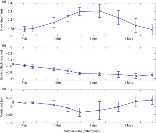 Fig. 2  Observed in situ mean (a) snow depth, (b) sea-ice thickness and (c) freeboard, and their mean standard deviation (vertical bars) from 23 January to 21 May 2004. In (b), zero refers to sea-ice surface and the blue curve indicates the ice bottom.