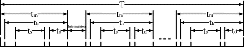 Figure 4. The operation period of CNC continuous generating grinding machine tools.