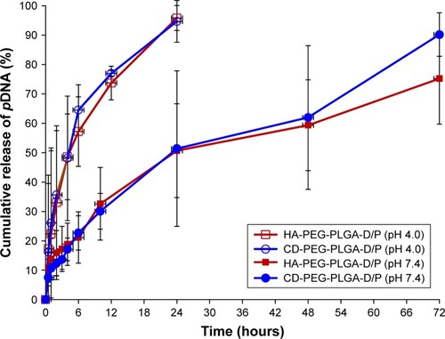 Figure 5 In vitro release of DNA from D/P-loaded HA-PEG-PLGA and CD-PEG-PLGA NPs in pH 7.4 and pH 4.0 (500 U lipase) release media (n=3).Abbreviations: CD, chondroitin sulfate; D/P, 1,2-dioleoyl-3-trimethylammonium-propane/pDNA; HA, hyaluronic acid; NPs, nanoparticles; PEG, poly(ethylene glycol); PLGA, poly(D,L-lactide-co-glycolide).