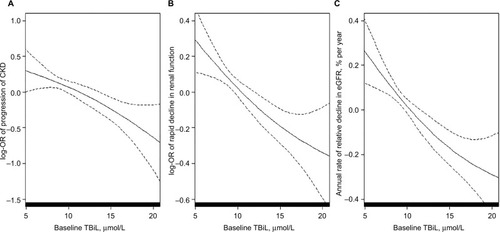 Figure 2 The association between total bilirubin concentrations and progression of CKD (A), rapid decline in renal function (B), and annual rate of eGFR decline (C) in a post hoc analysis of the renal sub-study of the China Stroke Primary Prevention Triala (CSPPT).