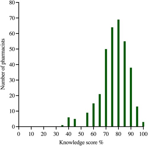 Figure 1. Frequency distribution of scores (%) for pharmacists’ knowledge (n = 349).
