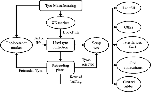 Figure 1 Overview of tyre industry.