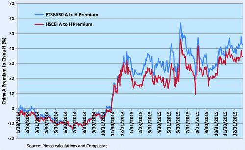Figure 1. China A-shares premium to China-H shares.
