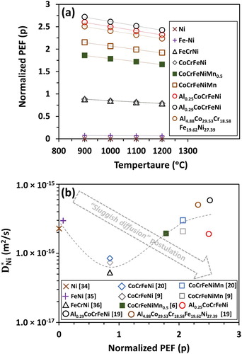 Figure 5. (a) Normalized potential energy fluctuation (p) as a function of temperature and (b) Ni tracer diffusion coefficient as a function normalized potential energy fluctuation (p) at 1000°C for Ni, FeNi, FeCrNi, CoCrFeNi, CoCrFeNiMn0.5, CoCrFeNiMn, Al0.25CoCrFeNi, Al0.29CoCrFeNi, and Al4.88Co29.53Cr18.58Fe19.62Ni27.39 alloys.