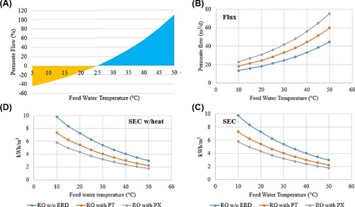 Figure 3. A generic relationship between the feed water temperature and the permeate flow (A); the effect of feed water temperature on permeate flow rate (B); the effect of feed water temperature on specific energy consumption (C); and the specific energy consumption including thermal energy requirements.