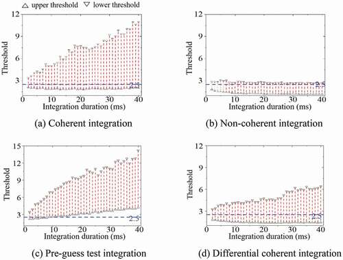 Figure 13. The upper and lower MTSMR thresholds of less than 10% Pf for various integration duration. (a) Coherent integration. (b) Non-coherent integration. (c) Pre-guess test integration. (d) Differential coherent integration.