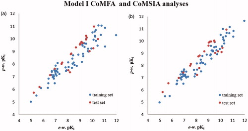 Figure 4. Distribution of the predicted weighted pKi values (p-w. pKi) with respect to the experimental-based pKi (e-w. pKi) of the training set compounds and of the test set compounds according to Model I CoMFA (a) and CoMSIA (b) analyses.