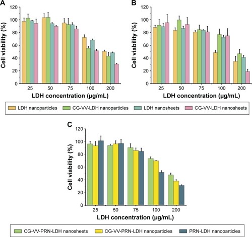 Figure 5 In vitro cytotoxicity of LDH nanoparticles, LDH nanosheets, CG-VV-LDH nanoparticles and CG-VV-LDH nanosheets against (A) HCEpiC, (B) ARPE-19 cells; (C) in vitro cytotoxicity of PRN-LDH nanoparticles, CG-VV-PRN-LDH nanoparticles and CG-VV-PRN-LDH nanosheets against HCEpiC after 12 h incubation, respectively; cell viability was determined by MTT assay.Note: Each value represents mean ± SD (n=4).Abbreviations: LDH, layered double hydroxide; CG-VV, chitosan–glutathione–valine–valine; HCEpiC, human corneal epithelial primary cells; ARPE-19, retinal pigment epithelial; PRN, pirenoxine sodium; MTT, 3-(4,5-dimethyl-2-thiazolyl)-2,5-diphenyl-2-H-tetrazolium bromide; SD, standard deviation.