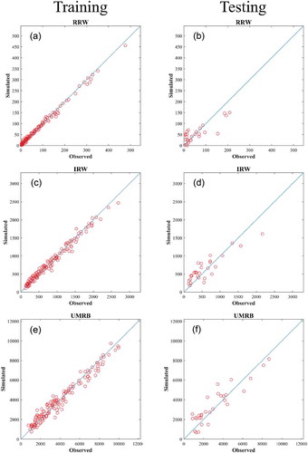Figure 8. Scatterplots of model-simulated vs observed streamflow for training: (a) RRW, (c) IRW, and (e) UMRB; and testing: (b) RRW, (d) IRW, and (f) UMRB.