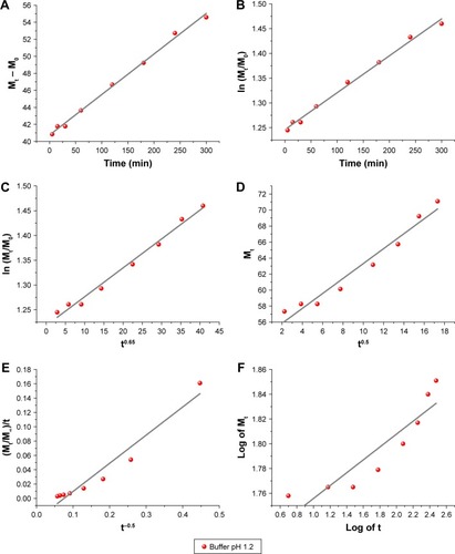 Figure 12 Fitting the nanohybrid CD-LDH release data at pH 1.2 to different kinetic equations. (A) zero-order model (description of the dissolution process); (B) first-order model (description of the drug absorption); (C) Bhaskar model (description of drug diffusion from insoluble inorganic matrixes); (D) Higuchi model (description of drug diffusion from semi-solid); (E) parabolic model (description of drug diffusion from an external surface); and (F) Korsmeyer–Peppas model (confirmation of the drug release mechanism). It is clear that the zero-order model can explain the release behavior kinetic of CD-LDH nanohybrid at pH 1.2 by providing higher linear correlation coefficient, which means that the release process is based on the dissolution of the drug.Abbreviations: CD, cefadroxil; LDH, layered double hydroxide; Mt, the drug quantity released at release time; M0, the initial quantity of drug in the nanohybrid; M∞, the drug quantity released in infinite time; t, release time expressed in minutes.