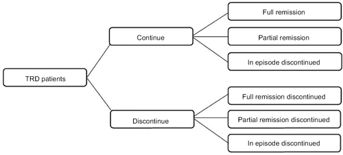 Figure 1 Decision tree component of the model.
