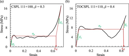 Figure 18. Applying the tangent method based on the stress-strain curves to determine the densification strain εd of: (a) CSPL 111 + 100 with ρ¯ = 0.3, and (b) TOCSPL 111 + 110 with ρ¯ = 0.4.