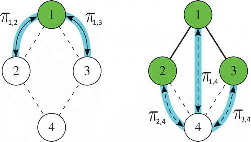 FIGURE 7 A direct pairs structure, where (a) , and (b) , .