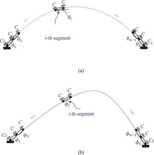 Figure 2. HBM for buckling analysis of catenary arch (a) original undeformed state and (b) buckled state.