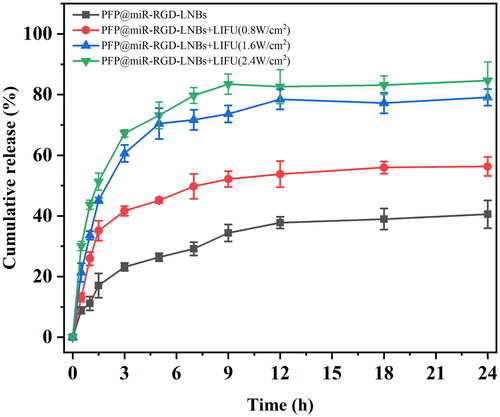 Figure 3. In vitro release profiles of miRNA from PFP@miR-RGD-LNBs with or without the promotion of LIFU (output power of 0.8, 1.6 or 2.4 W/cm2, 1 MHz, duty cycle of 50% and an exposure time of 60 s) at 37 °C, pH 7.4.