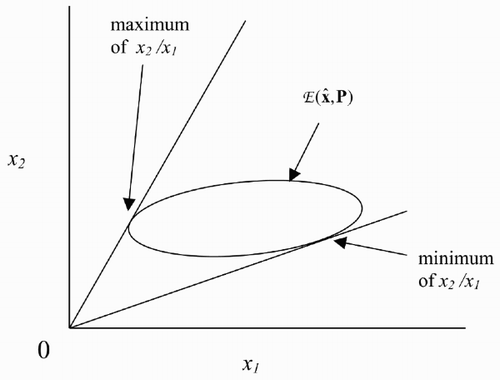 Figure 1. Extremes of x 2 / x 1 over .