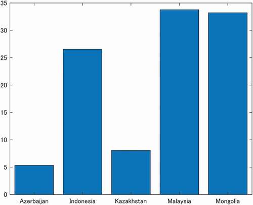 Figure 2. Percentage having saved at a financial institution in the past year, 2014 (% age 15+, Series Code: fin17a.t.a). Source: World Bank Global Financial Inclusion Database