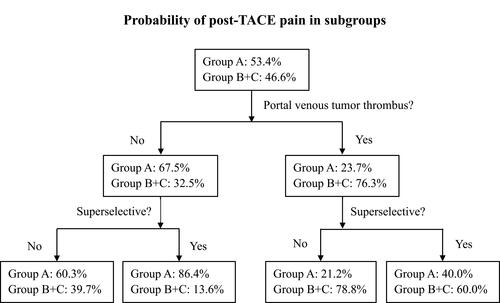 Figure 2 Probability of severe pain after transarterial chemoembolization (TACE) in subgroups. Patients with portal venous tumor thrombus (PVTT) presented a 76.3% probability of having grade 2 and 3 post-TACE pain. However, patients without PVTT presented with a low probability of grade 2 and 3 post-TACE pain (32.5%). In patients with PVTT, nonsuperselective chemoembolization increased the probability of grade 2 and 3 post-TACE pain from 60.0% to 78.8%, while in patients without PVTT, nonsuperselective chemoembolization only increased the probability of grade 2 and 3 post-TACE pain from 13.6% to 39.7%.