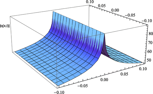 Figure 2. Soliton profile with polynomial law non-linearity.